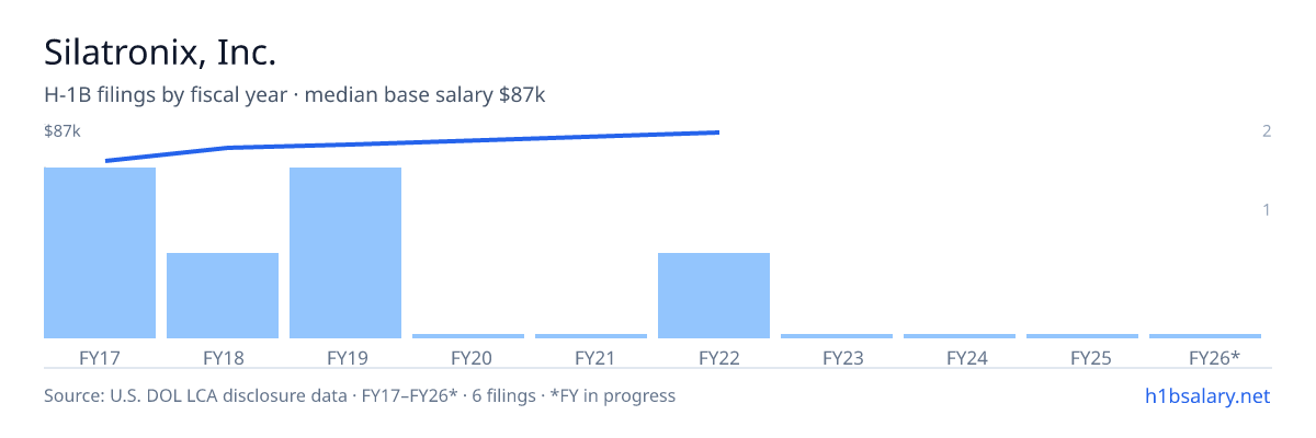 Silatronix, Inc. H-1B filings by fiscal year, median base salary $80k β U.S. Department of Labor LCA disclosures