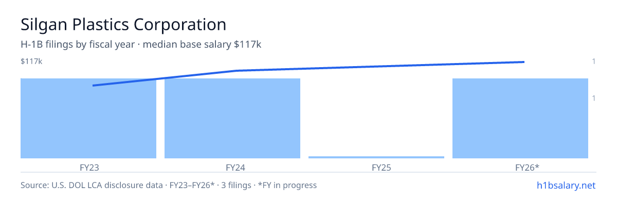 Silgan Plastics Corporation H-1B filings by fiscal year, median base salary $104k β U.S. Department of Labor LCA disclosures
