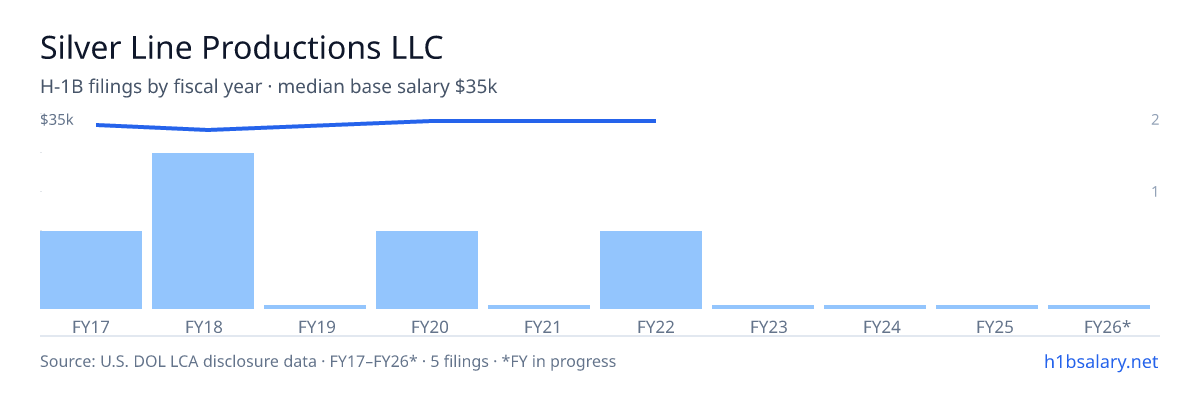 Silver Line Productions LLC H-1B filings by fiscal year, median base salary $34k β U.S. Department of Labor LCA disclosures