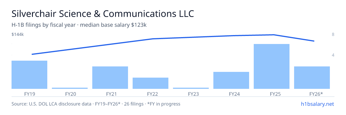 Silverchair Science & Communications LLC H-1B filings by fiscal year, median base salary $131k β U.S. Department of Labor LCA disclosures