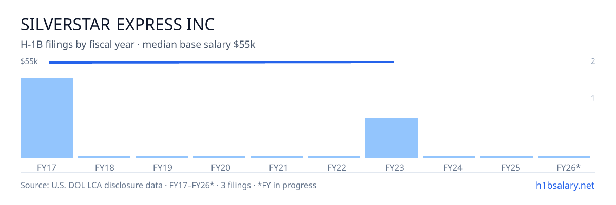 Silverstar Express Inc H-1B filings by fiscal year, median base salary $55k โ U.S. Department of Labor LCA disclosures