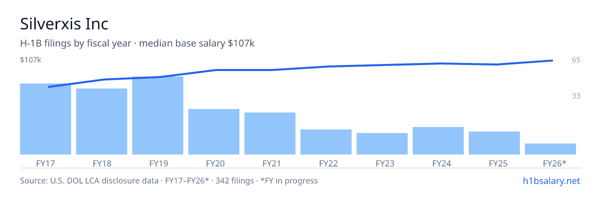 Silverxis Inc H-1B filings by fiscal year, median base salary $89k β U.S. Department of Labor LCA disclosures