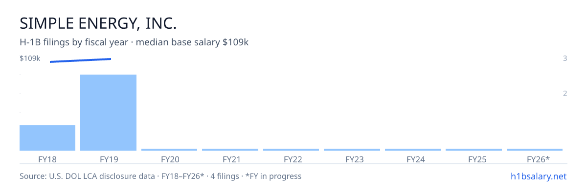 Simple Energy, Inc. H-1B filings by fiscal year, median base salary $107k β U.S. Department of Labor LCA disclosures