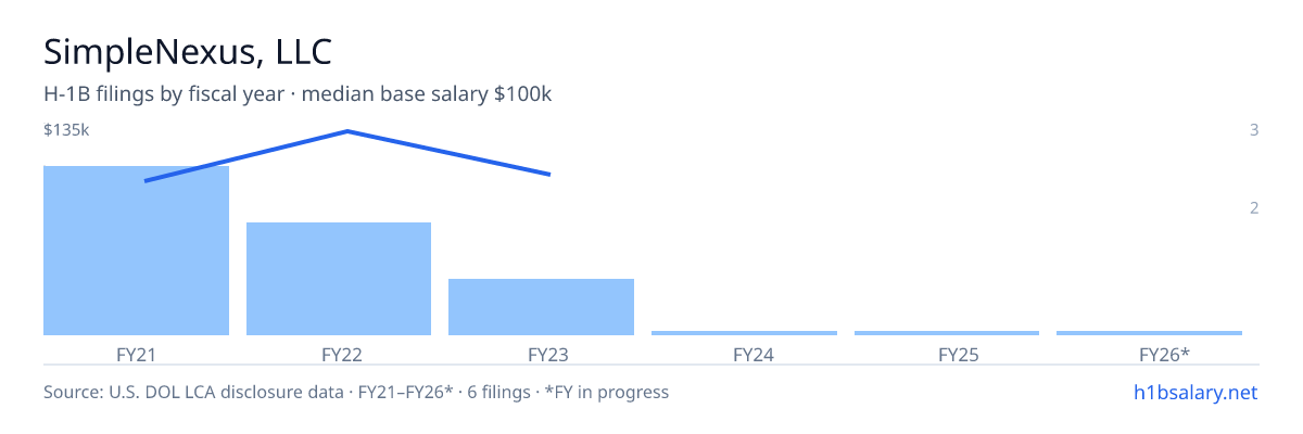 SimpleNexus, LLC H-1B filings by fiscal year, median base salary $98k β U.S. Department of Labor LCA disclosures