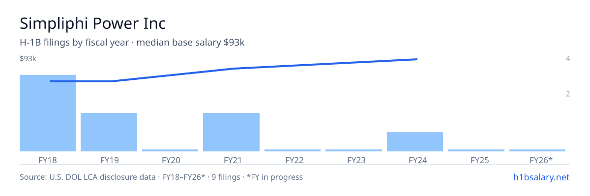 Simpliphi Power Inc H-1B filings by fiscal year, median base salary $69k โ U.S. Department of Labor LCA disclosures