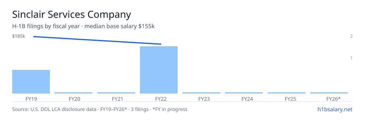 Sinclair Services Company H-1B filings by fiscal year, median base salary $185k โ U.S. Department of Labor LCA disclosures