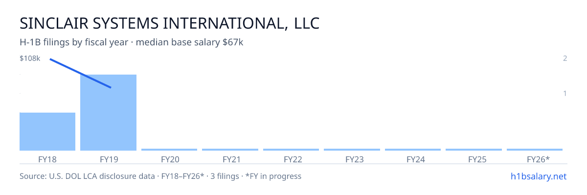 Sinclair Systems International, LLC H-1B filings by fiscal year, median base salary $71k โ U.S. Department of Labor LCA disclosures