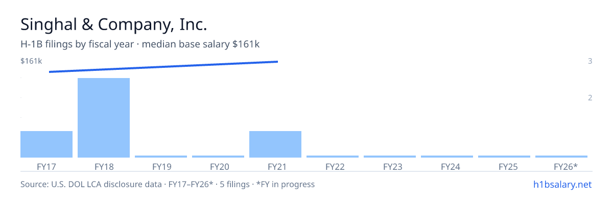Singhal & Company, Inc. H-1B filings by fiscal year, median base salary $146k โ U.S. Department of Labor LCA disclosures