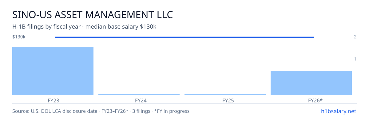 Sino-US Asset Management LLC H-1B filings by fiscal year, median base salary $130k β U.S. Department of Labor LCA disclosures