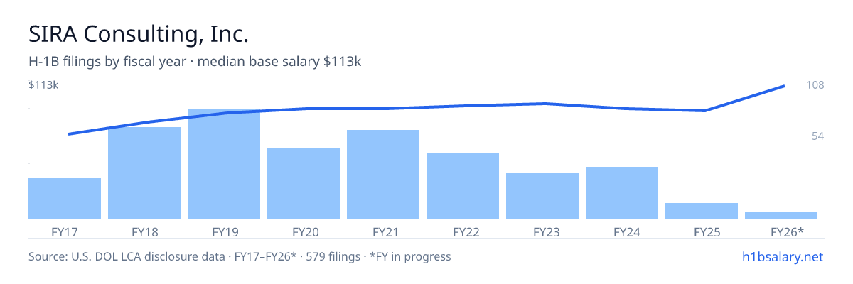 SIRA Consulting, Inc. H-1B filings by fiscal year, median base salary $88k โ U.S. Department of Labor LCA disclosures