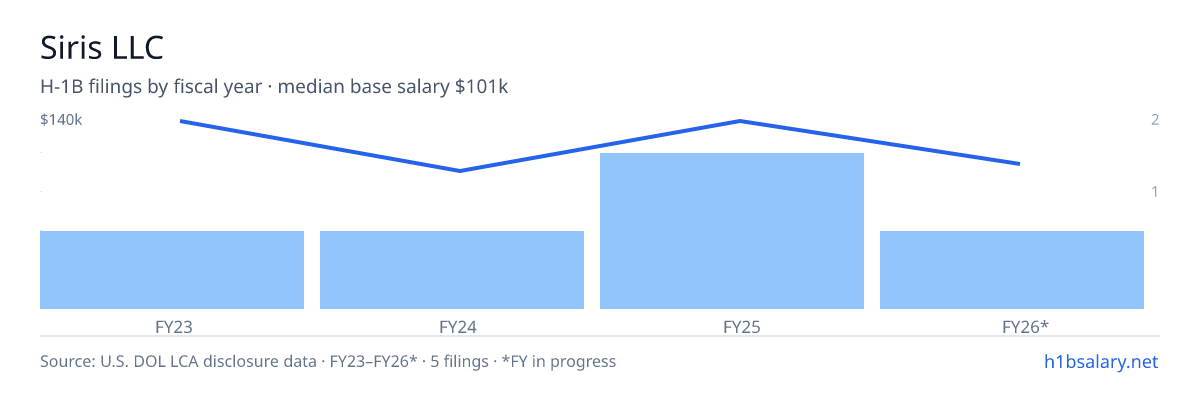 Siris LLC H-1B filings by fiscal year, median base salary $140k β U.S. Department of Labor LCA disclosures