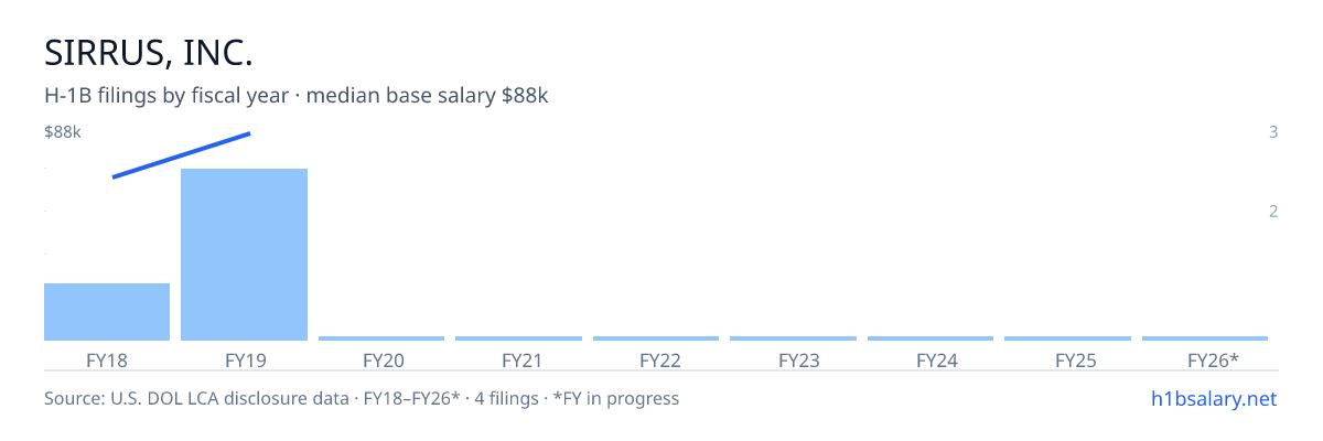 Sirrus, Inc. H-1B filings by fiscal year, median base salary $77k β U.S. Department of Labor LCA disclosures