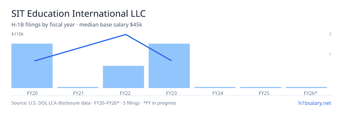 SIT Education International LLC H-1B filings by fiscal year, median base salary $45k β U.S. Department of Labor LCA disclosures