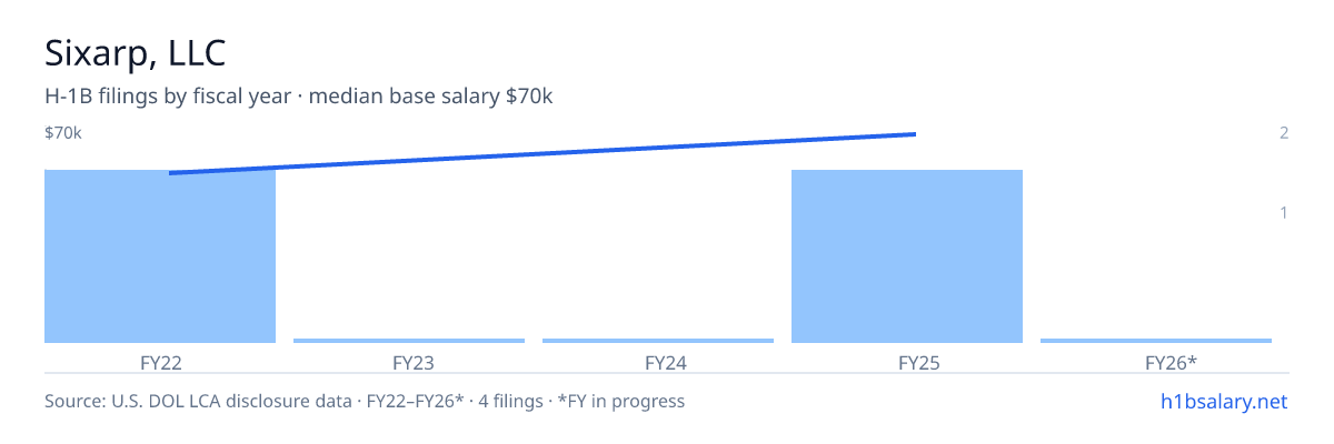 Sixarp, LLC H-1B filings by fiscal year, median base salary $62k β U.S. Department of Labor LCA disclosures