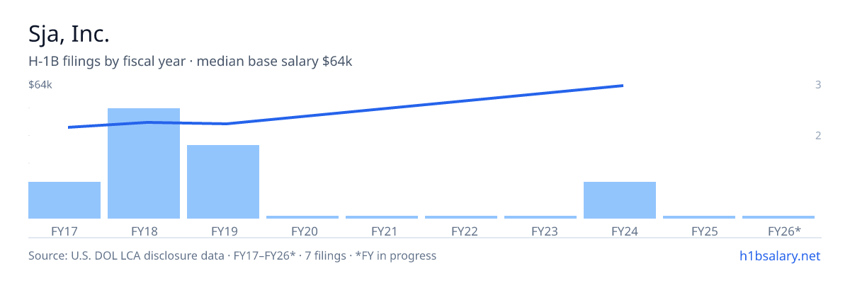 Sja, Inc. H-1B filings by fiscal year, median base salary $42k β U.S. Department of Labor LCA disclosures