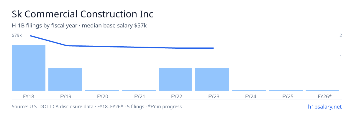Sk Commercial Construction Inc H-1B filings by fiscal year, median base salary $62k β U.S. Department of Labor LCA disclosures