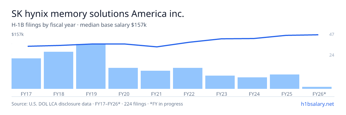 SK hynix memory solutions America inc. H-1B filings by fiscal year, median base salary $126k โ U.S. Department of Labor LCA disclosures