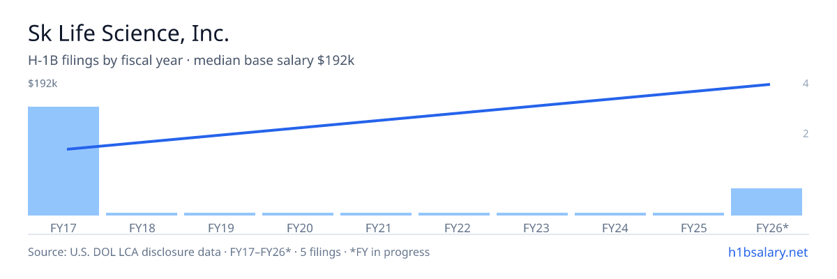 Sk Life Science, Inc. H-1B filings by fiscal year, median base salary $92k β U.S. Department of Labor LCA disclosures
