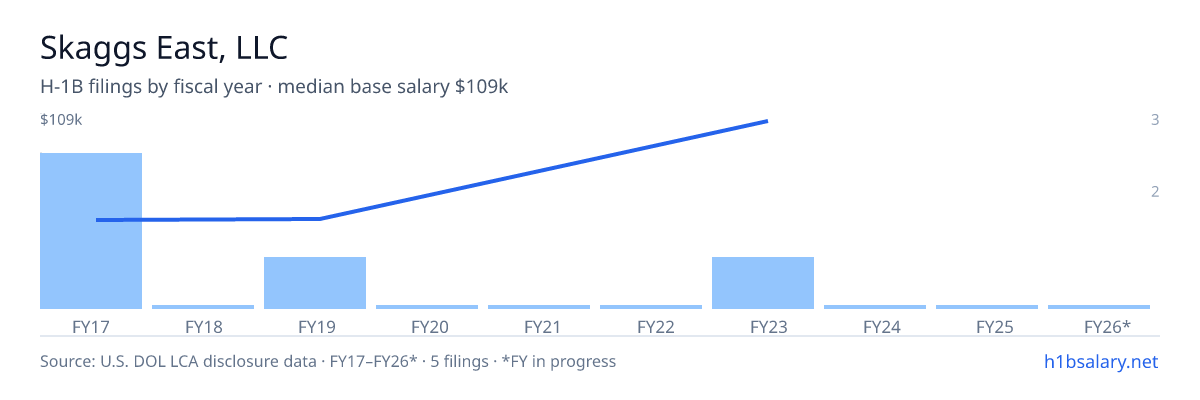 Skaggs East, LLC H-1B filings by fiscal year, median base salary $40k β U.S. Department of Labor LCA disclosures