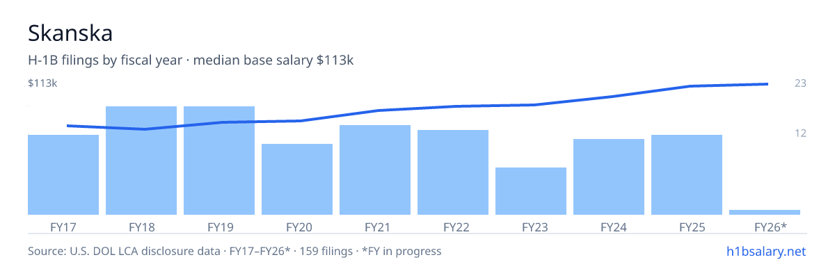 Skanska H-1B filings by fiscal year, median base salary $82k โ U.S. Department of Labor LCA disclosures
