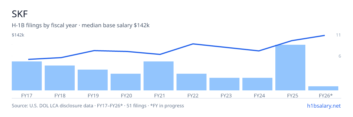 SKF H-1B filings by fiscal year, median base salary $100k โ U.S. Department of Labor LCA disclosures