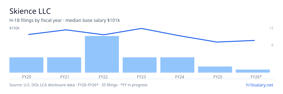 Skience LLC H-1B filings by fiscal year, median base salary $125k β U.S. Department of Labor LCA disclosures