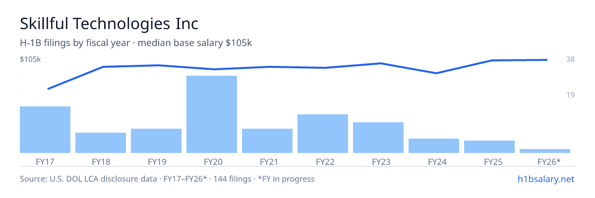Skillful Technologies Inc H-1B filings by fiscal year, median base salary $95k โ U.S. Department of Labor LCA disclosures