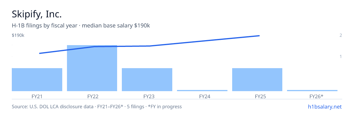 Skipify, Inc. H-1B filings by fiscal year, median base salary $148k β U.S. Department of Labor LCA disclosures