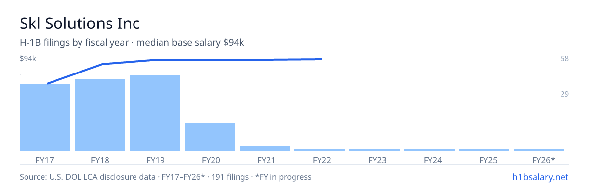 Skl Solutions Inc H-1B filings by fiscal year, median base salary $84k β U.S. Department of Labor LCA disclosures