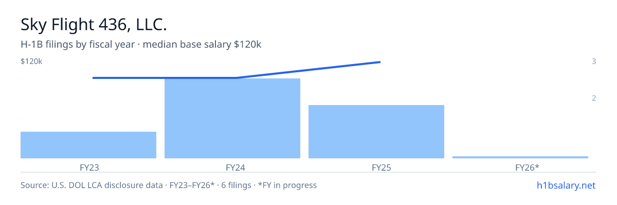 Sky Flight 436, LLC. H-1B filings by fiscal year, median base salary $96k β U.S. Department of Labor LCA disclosures
