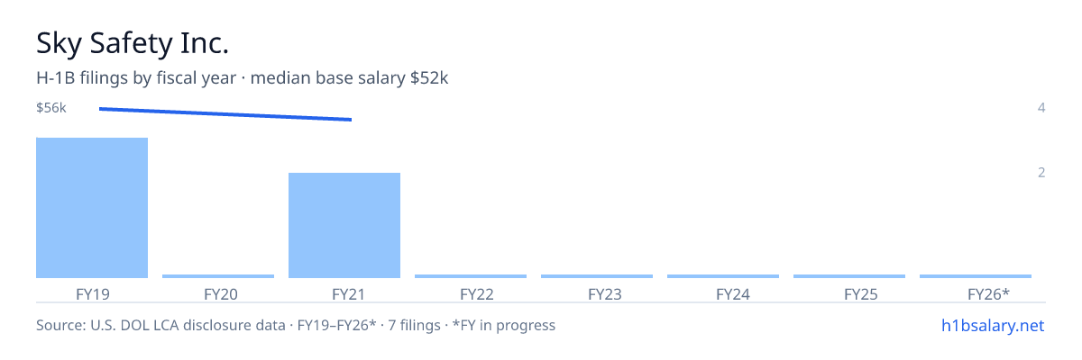 Sky Safety Inc. H-1B filings by fiscal year, median base salary $52k β U.S. Department of Labor LCA disclosures