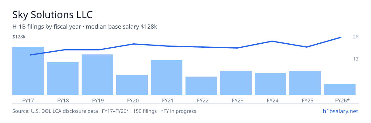 Sky Solutions LLC H-1B filings by fiscal year, median base salary $97k โ U.S. Department of Labor LCA disclosures