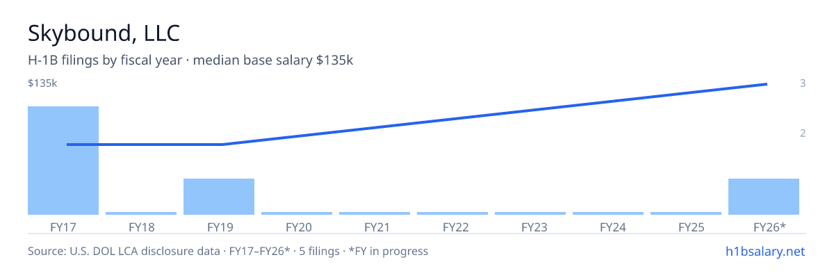 Skybound, LLC H-1B filings by fiscal year, median base salary $60k β U.S. Department of Labor LCA disclosures