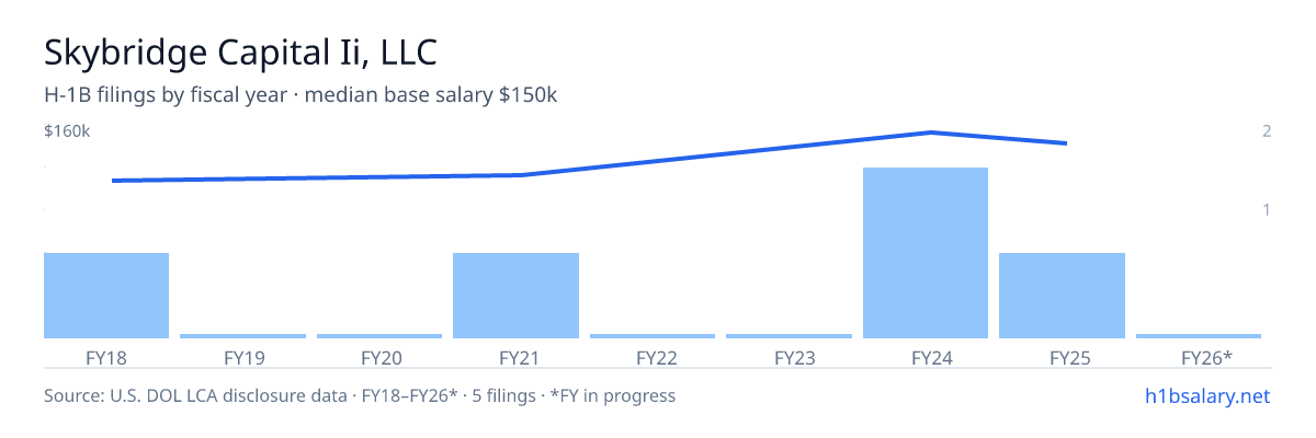Skybridge Capital Ii, LLC H-1B filings by fiscal year, median base salary $120k โ U.S. Department of Labor LCA disclosures