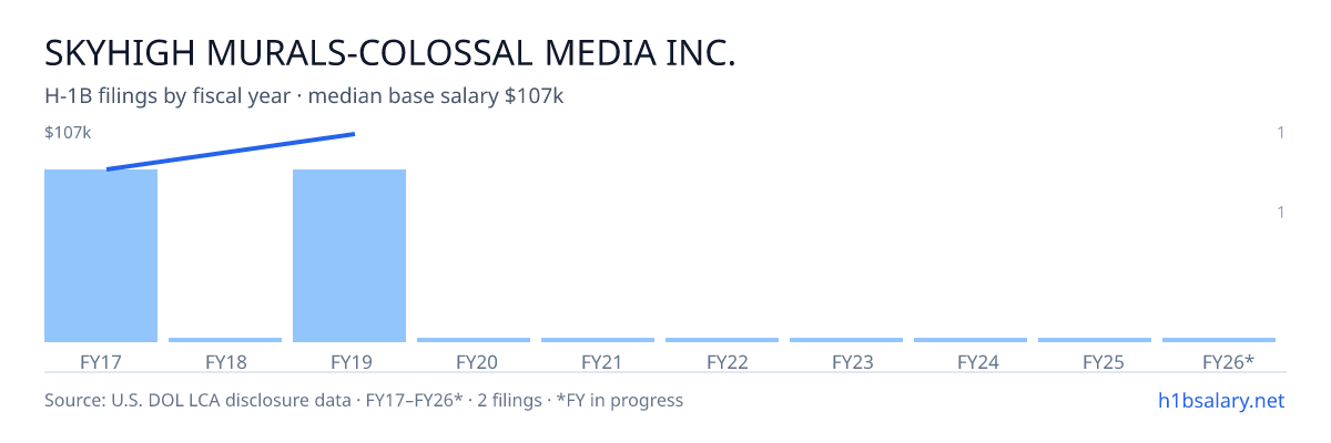 Skyhigh Murals-Colossal Media Inc. H-1B filings by fiscal year, median base salary $96k β U.S. Department of Labor LCA disclosures