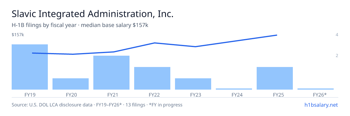 Slavic Integrated Administration, Inc. H-1B filings by fiscal year, median base salary $116k โ U.S. Department of Labor LCA disclosures