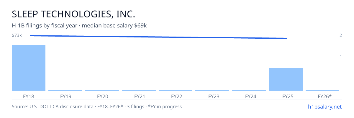 Sleep Technologies, Inc. H-1B filings by fiscal year, median base salary $73k β U.S. Department of Labor LCA disclosures