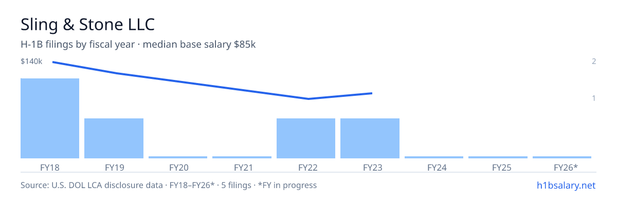 Sling & Stone LLC H-1B filings by fiscal year, median base salary $120k β U.S. Department of Labor LCA disclosures