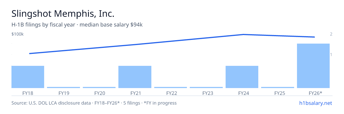Slingshot Memphis, Inc. H-1B filings by fiscal year, median base salary $88k β U.S. Department of Labor LCA disclosures