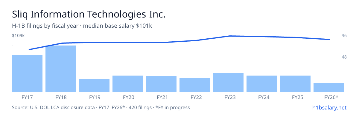 Sliq Information Technologies Inc. H-1B filings by fiscal year, median base salary $94k โ U.S. Department of Labor LCA disclosures