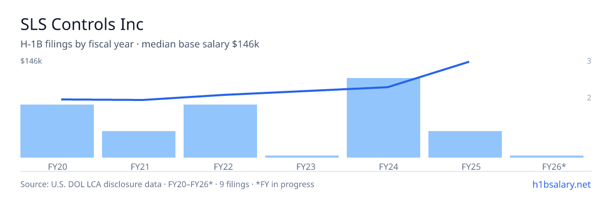 SLS Controls Inc H-1B filings by fiscal year, median base salary $90k β U.S. Department of Labor LCA disclosures