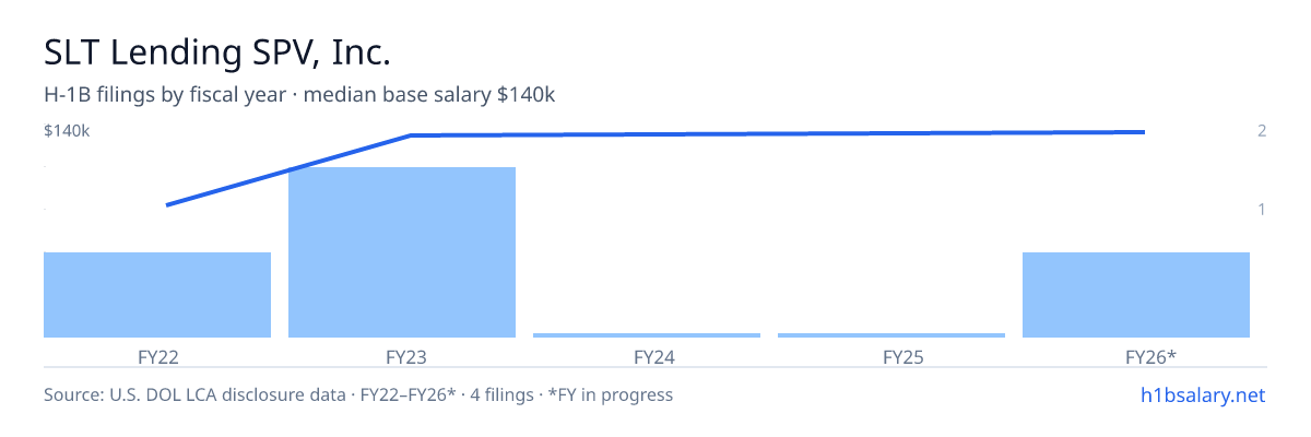 SLT Lending SPV, Inc. H-1B filings by fiscal year, median base salary $133k β U.S. Department of Labor LCA disclosures