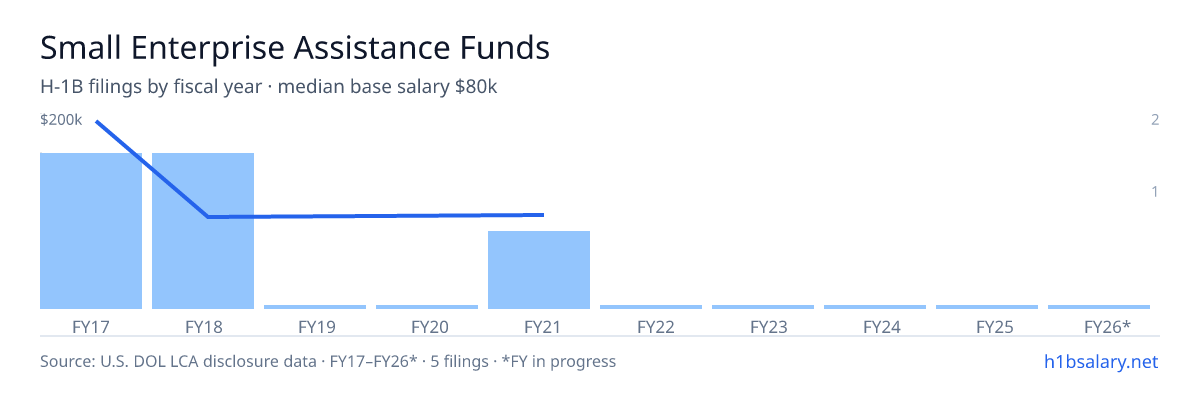 Small Enterprise Assistance Funds H-1B filings by fiscal year, median base salary $84k โ U.S. Department of Labor LCA disclosures