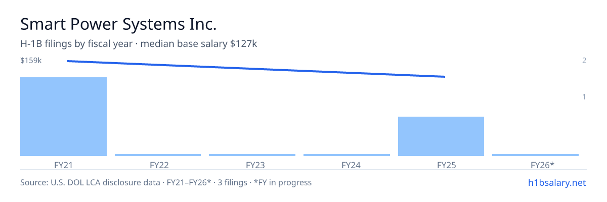 Smart Power Systems Inc. H-1B filings by fiscal year, median base salary $150k β U.S. Department of Labor LCA disclosures