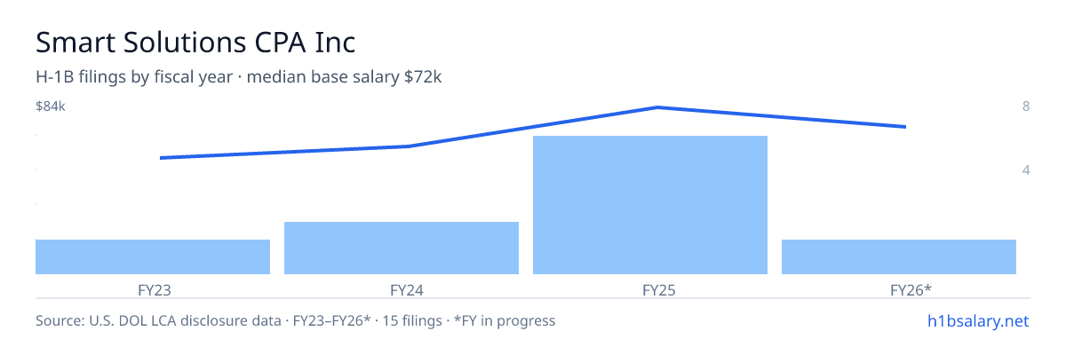 Smart Solutions CPA Inc H-1B filings by fiscal year, median base salary $75k β U.S. Department of Labor LCA disclosures