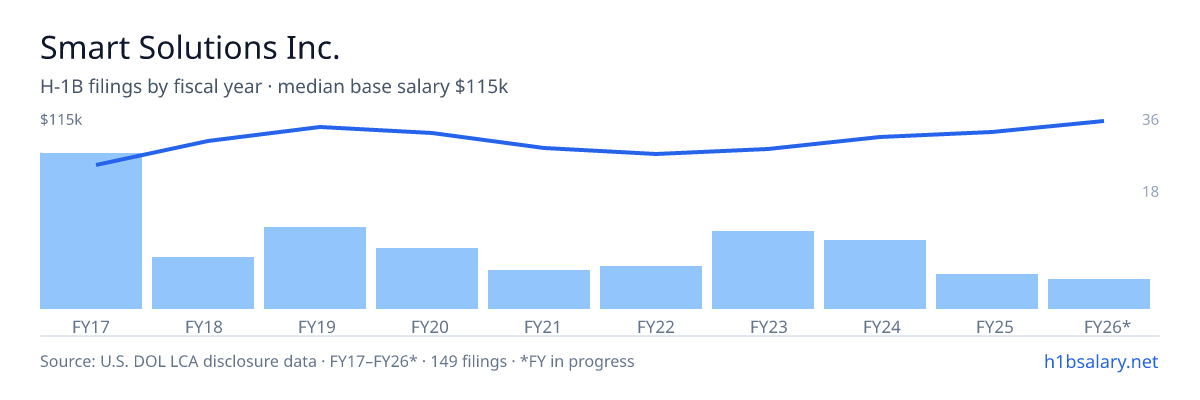 Smart Solutions Inc. H-1B filings by fiscal year, median base salary $97k โ U.S. Department of Labor LCA disclosures