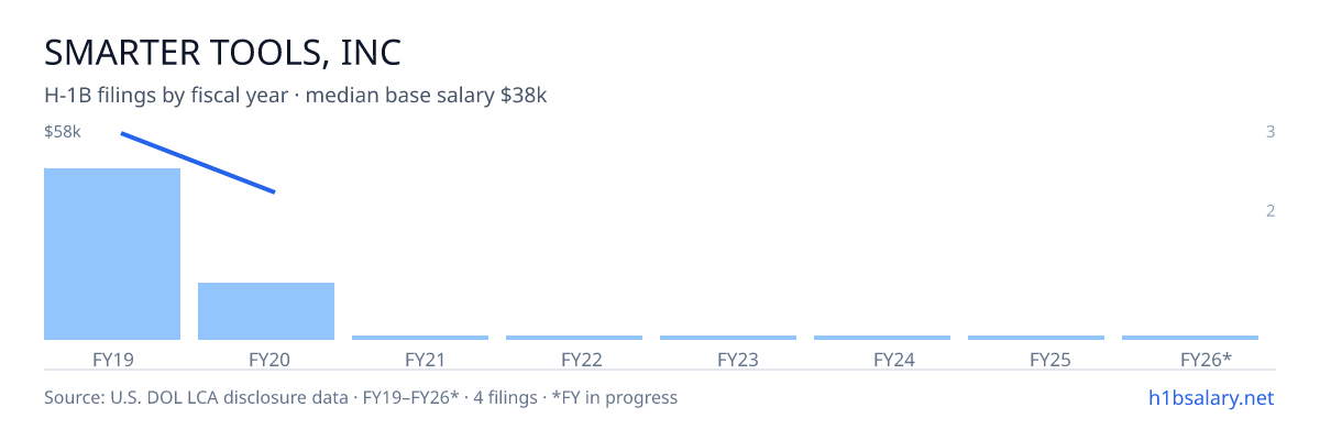 Smarter Tools, Inc H-1B filings by fiscal year, median base salary $48k โ U.S. Department of Labor LCA disclosures