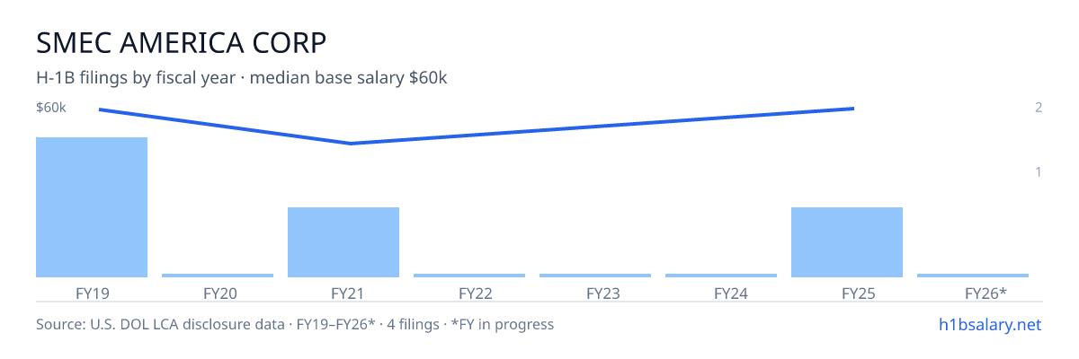 Smec America Corp H-1B filings by fiscal year, median base salary $60k โ U.S. Department of Labor LCA disclosures
