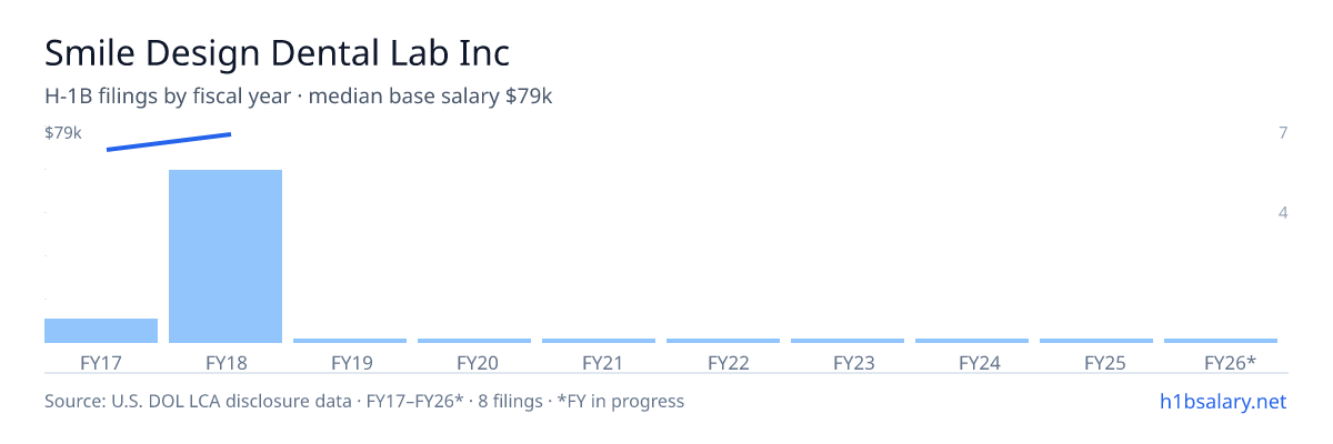 Smile Design Dental Lab Inc H-1B filings by fiscal year, median base salary $79k β U.S. Department of Labor LCA disclosures