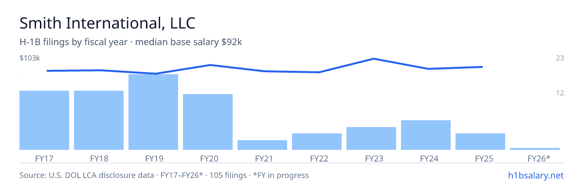 Smith International, LLC H-1B filings by fiscal year, median base salary $88k โ U.S. Department of Labor LCA disclosures